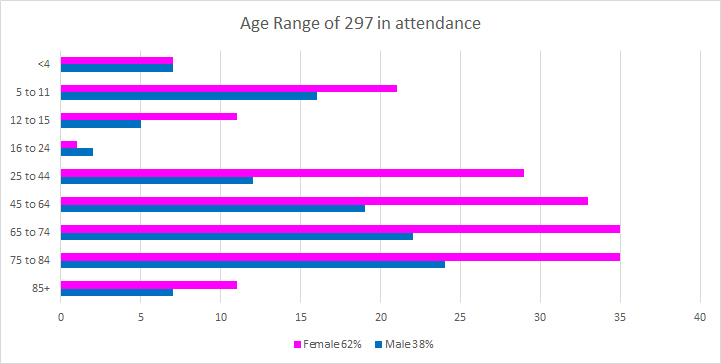 Age Range Chart