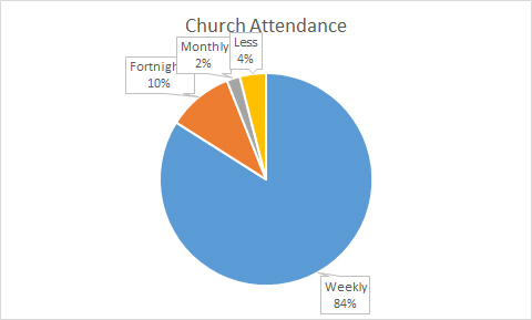 Church Attendance Chart