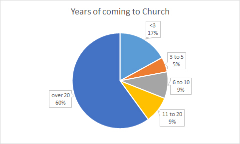 years of coming chart
